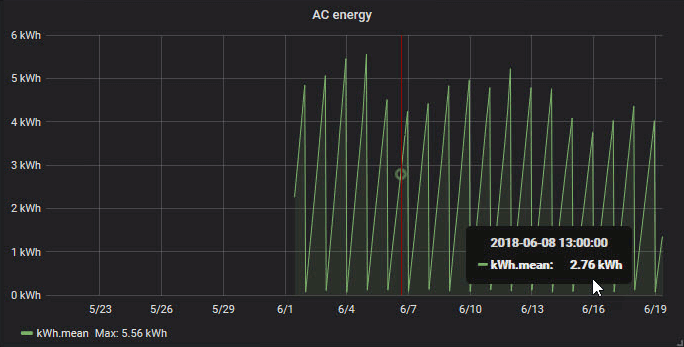 Grafana graph, AC daily power consumption