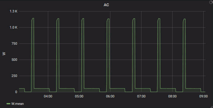 Grafana AC power consumption graph, six-hour window