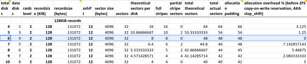 Screenshot of ZFS overhead calculation sheet